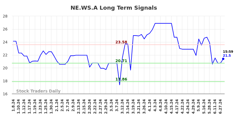 NE.WS.A Long Term Analysis for July 8 2024