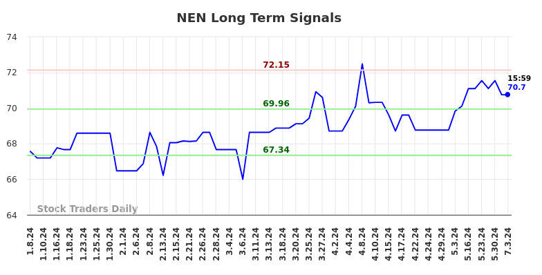 NEN Long Term Analysis for July 8 2024