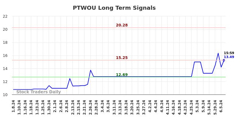 PTWOU Long Term Analysis for July 8 2024 PTWOU Long Term Analysis for July 8 2024
