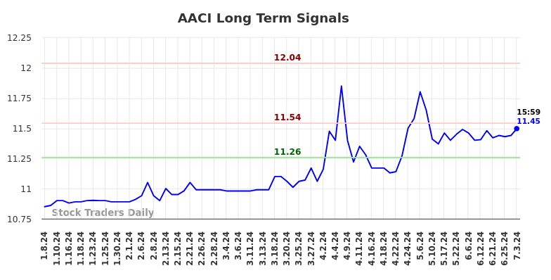AACI Long Term Analysis for July 8 2024 AACI Long Term Analysis for July 8 2024