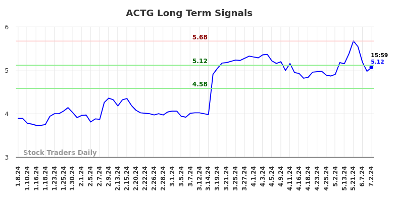 ACTG Long Term Analysis for July 8 2024