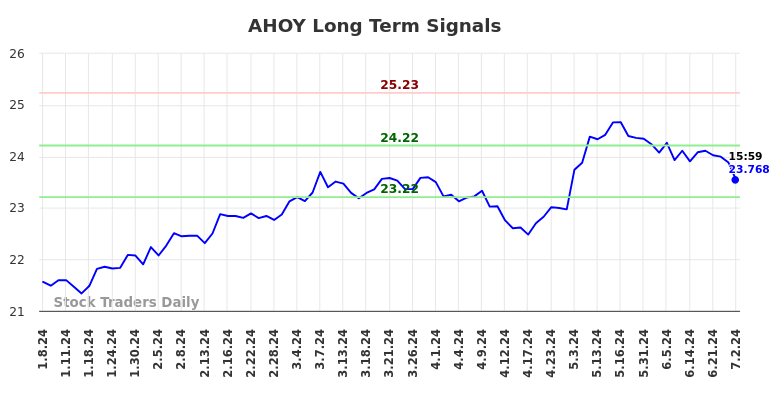 AHOY Long Term Analysis for July 8 2024