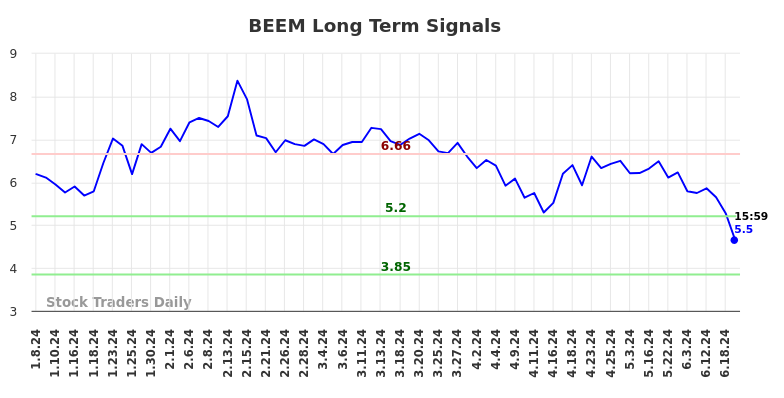 BEEM Long Term Analysis for July 8 2024 BEEM Long Term Analysis for July 8 2024