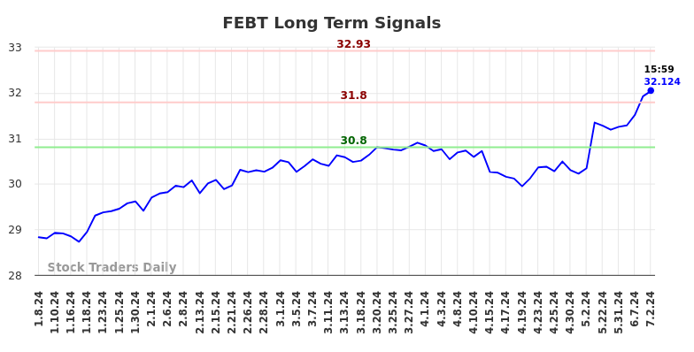 FEBT Long Term Analysis for July 8 2024