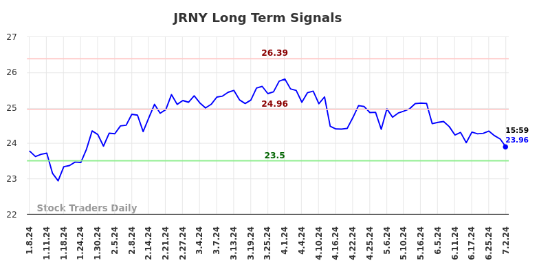 JRNY Long Term Analysis for July 8 2024 JRNY Long Term Analysis for July 8 2024