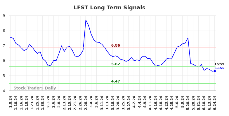 LFST Long Term Analysis for July 8 2024