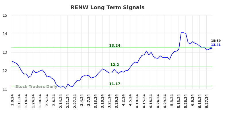 RENW Long Term Analysis for July 8 2024