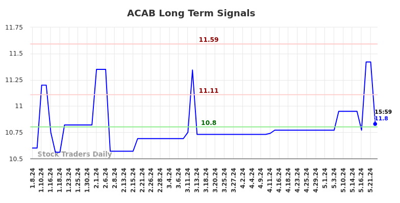 ACAB Long Term Analysis for July 8 2024