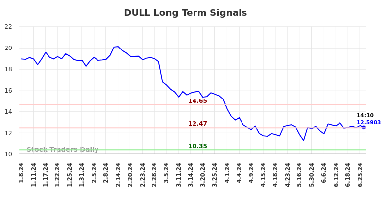 DULL Long Term Analysis for July 8 2024