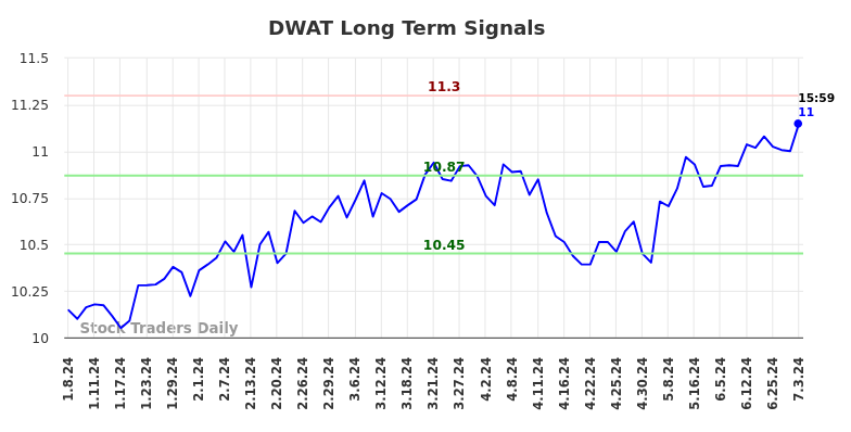 DWAT Long Term Analysis for July 8 2024