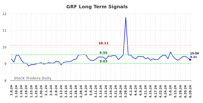 GRF Long Term Analysis for July 8 2024