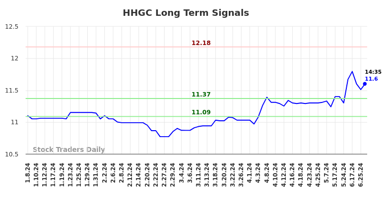 HHGC Long Term Analysis for July 8 2024