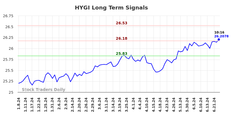 HYGI Long Term Analysis for July 8 2024