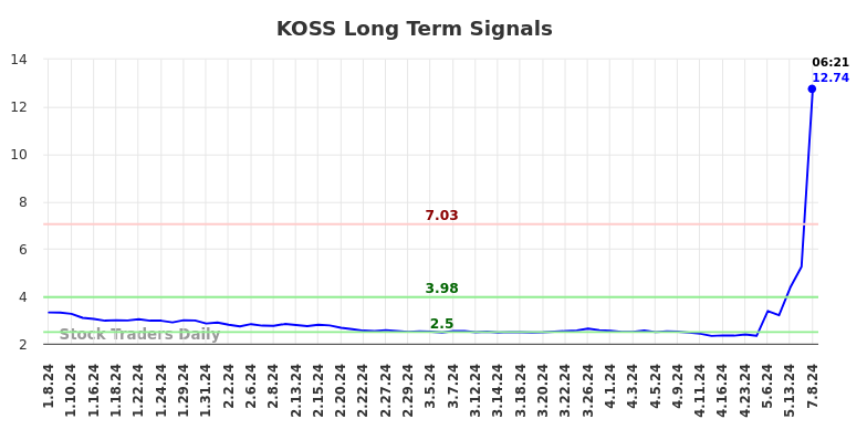 KOSS Long Term Analysis for July 8 2024