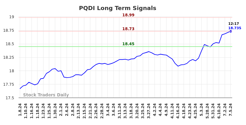 PQDI Long Term Analysis for July 8 2024