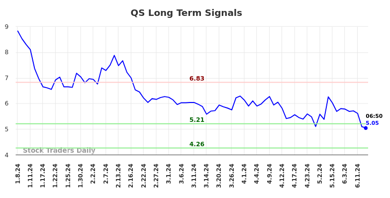 QS Long Term Analysis for July 8 2024