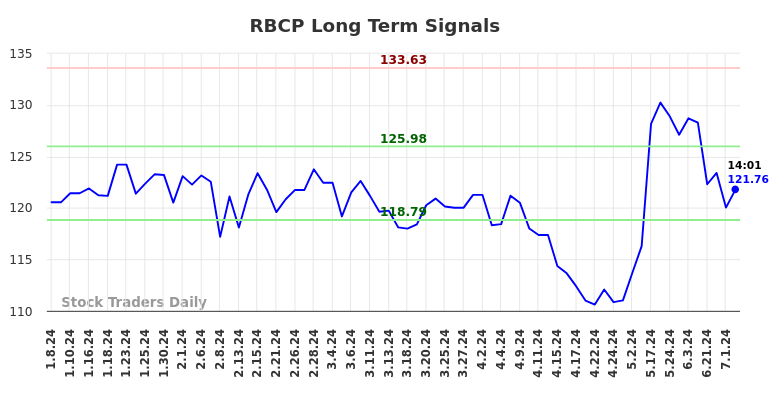 RBCP Long Term Analysis for July 8 2024