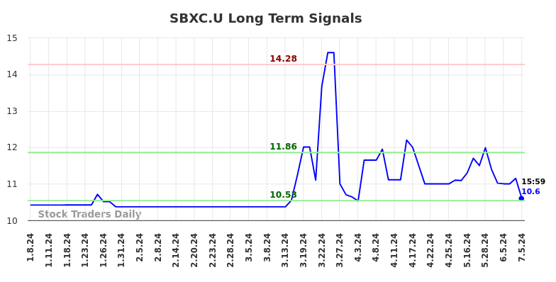 SBXC.U Long Term Analysis for July 8 2024