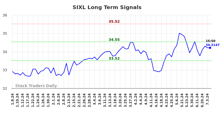 SIXL Long Term Analysis for July 8 2024