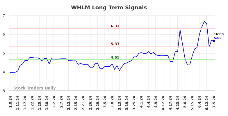 WHLM Long Term Analysis for July 8 2024