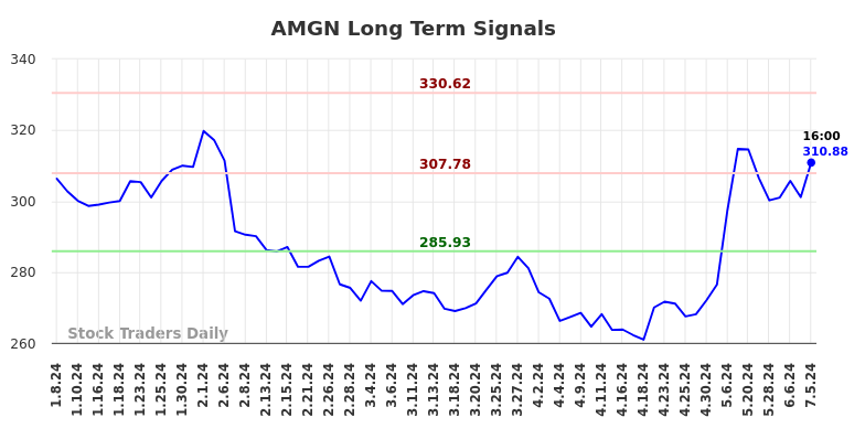 AMGN Long Term Analysis for July 8 2024