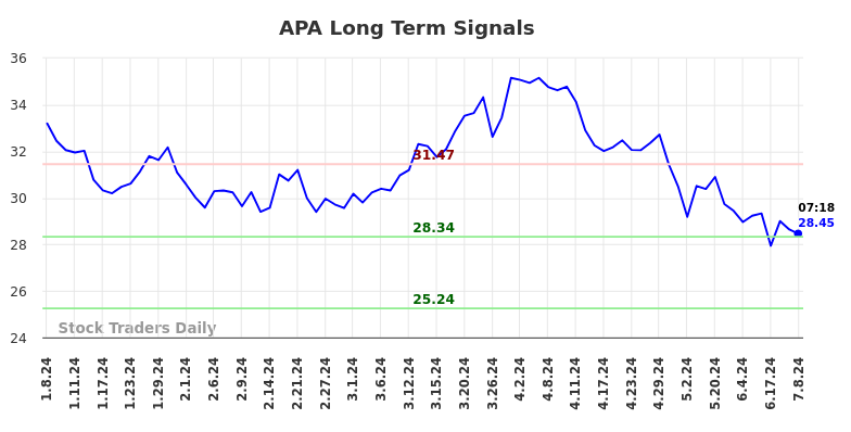 APA Long Term Analysis for July 8 2024