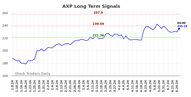 AXP Long Term Analysis for July 8 2024