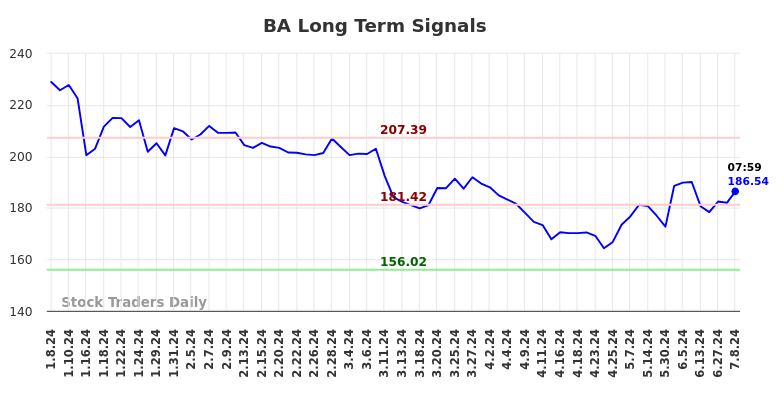 BA Long Term Analysis for July 8 2024