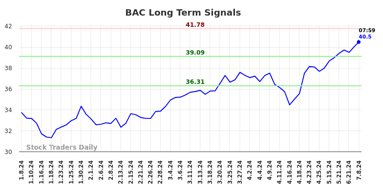 BAC Long Term Analysis for July 8 2024