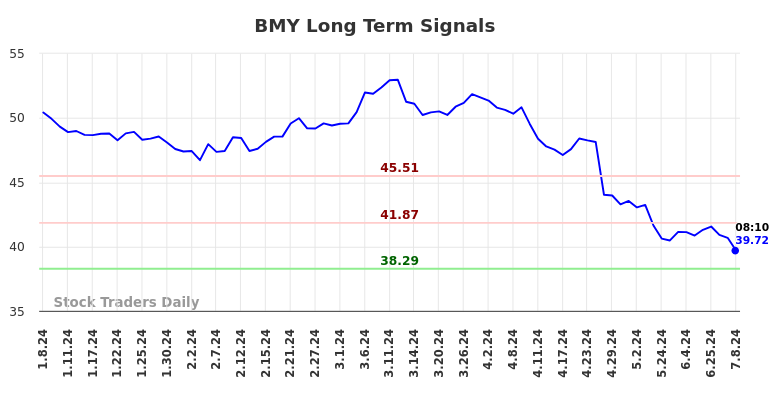 BMY Long Term Analysis for July 8 2024