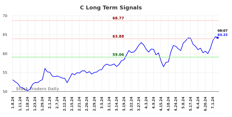 C Long Term Analysis for July 8 2024