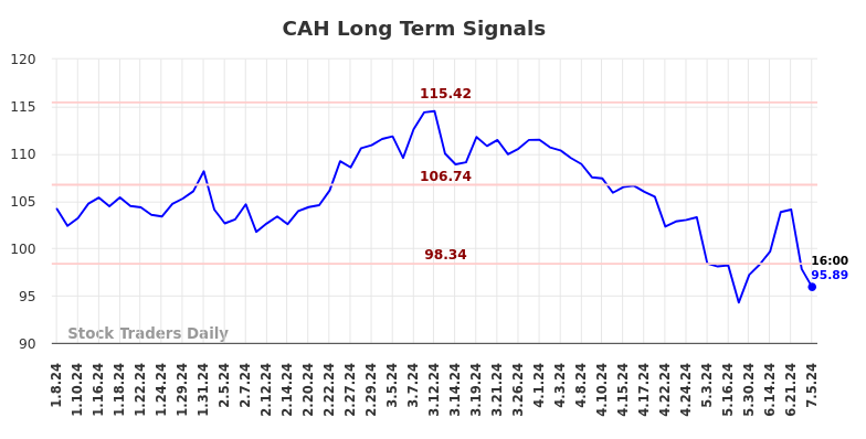 CAH Long Term Analysis for July 8 2024