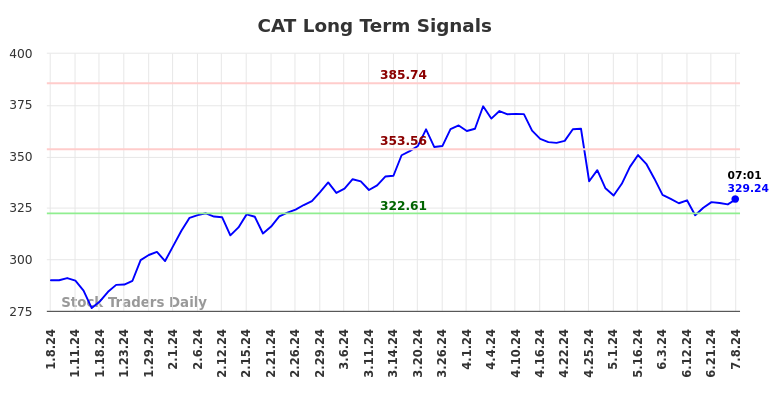 CAT Long Term Analysis for July 8 2024