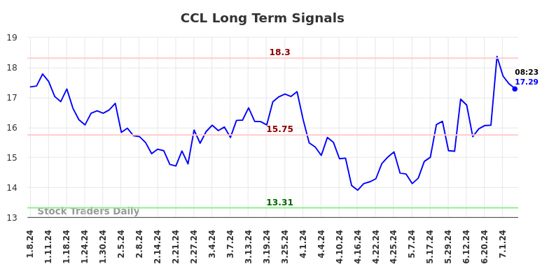 CCL Long Term Analysis for July 8 2024