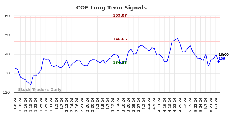 COF Long Term Analysis for July 8 2024