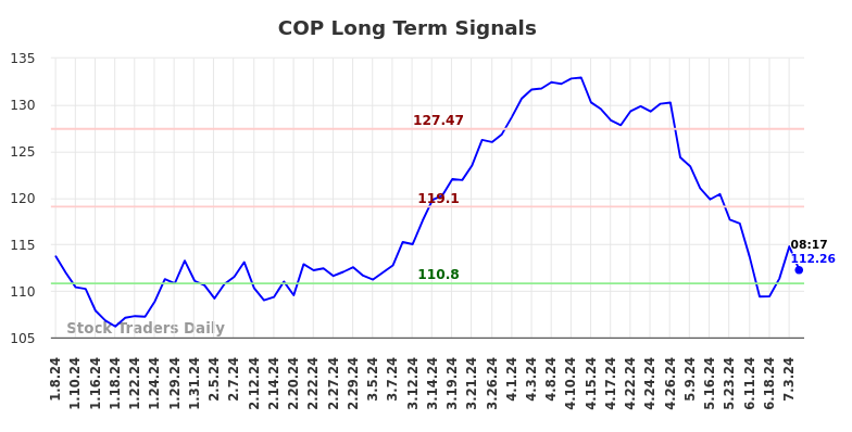 COP Long Term Analysis for July 8 2024