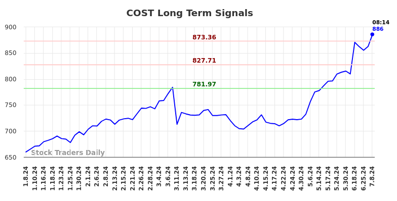 COST Long Term Analysis for July 8 2024