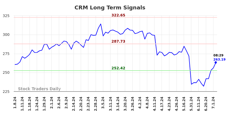 CRM Long Term Analysis for July 8 2024