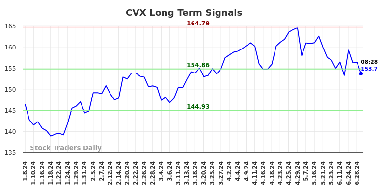 CVX Long Term Analysis for July 8 2024