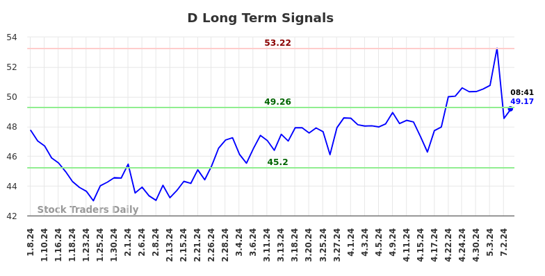 D Long Term Analysis for July 8 2024