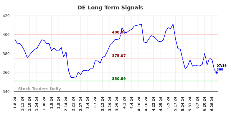 DE Long Term Analysis for July 8 2024