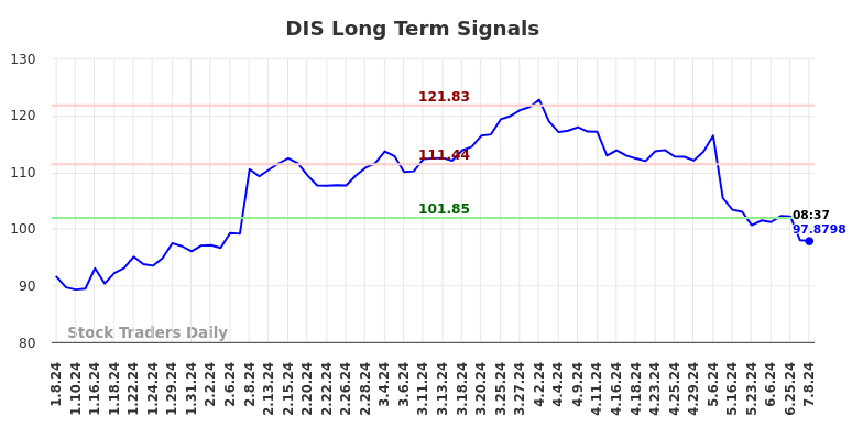 DIS Long Term Analysis for July 8 2024