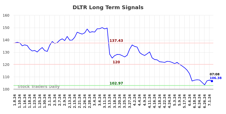 DLTR Long Term Analysis for July 8 2024