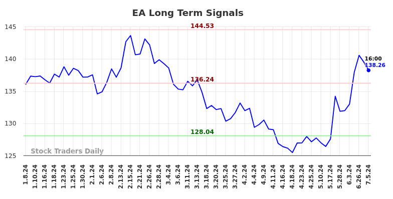 EA Long Term Analysis for July 8 2024