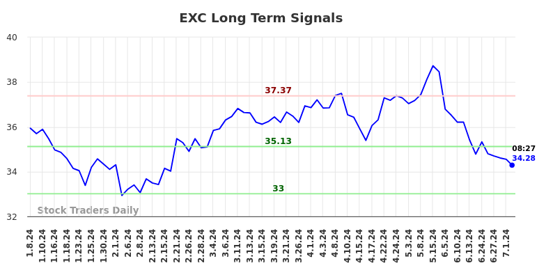 EXC Long Term Analysis for July 8 2024