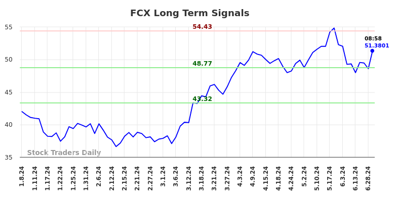 FCX Long Term Analysis for July 8 2024