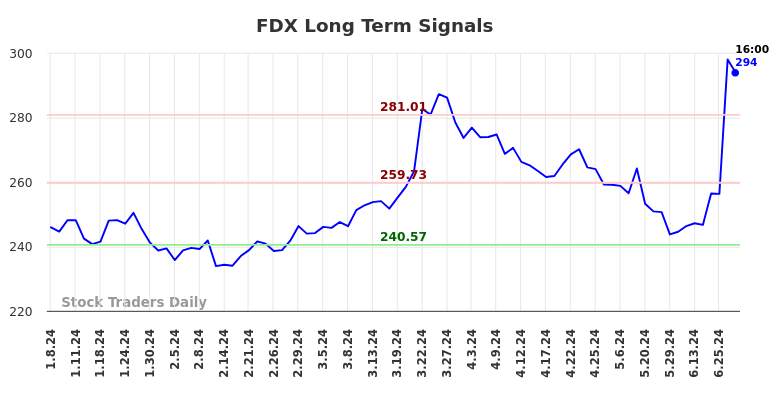 FDX Long Term Analysis for July 8 2024