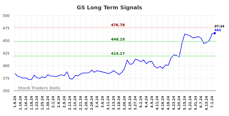 GS Long Term Analysis for July 8 2024