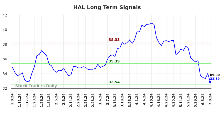 HAL Long Term Analysis for July 8 2024