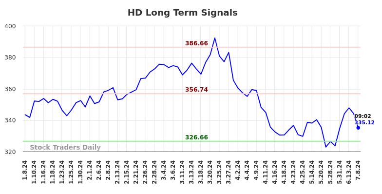 HD Long Term Analysis for July 8 2024